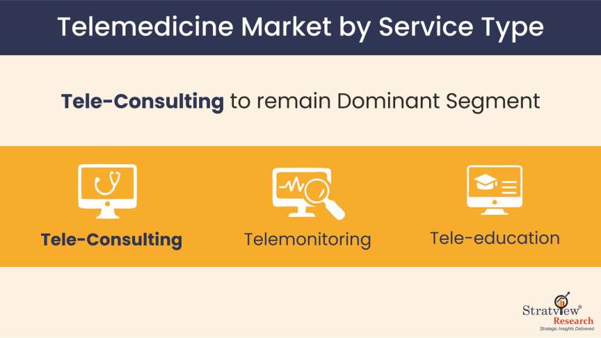 Telemedicine-Market-Segment-Analysis-by-Service-Type